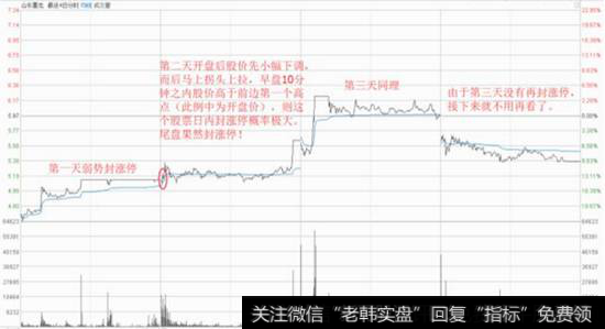 分时图选股方法