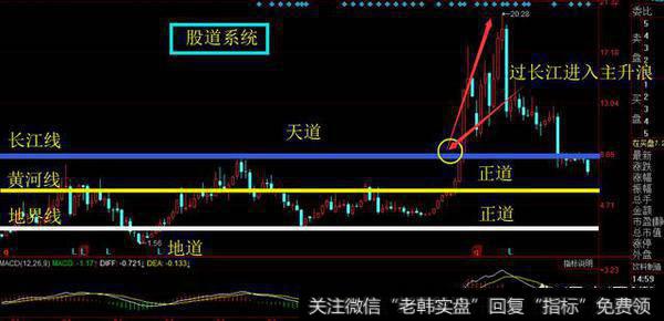 通过股道系统判断趋势