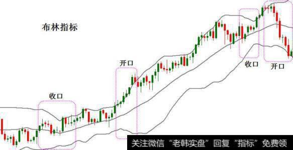 布林线开口的意义