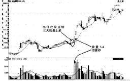 如何观察符合的K线