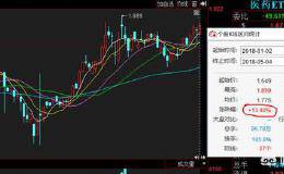 2018年医药基金持续走高，还有没有入手的必要，会不会迎来一波下跌？