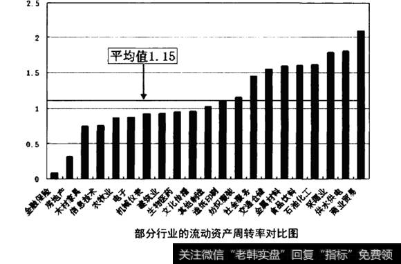 部分行业流动资产周转率对比图