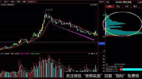 筹码分布不断变化