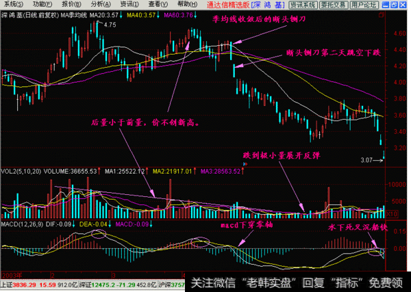 几个季均线系统上的断头铡刀