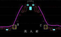 公布一个价值一亿的美人肩选股战法，学会牛股手到擒来（附公式）