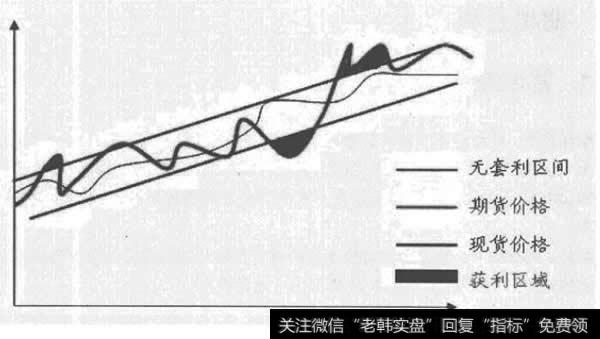 商品期货期现套利无套利区间