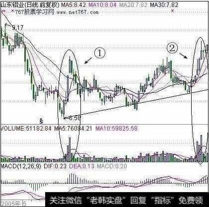 低位放量涨停吸货”选股法之二