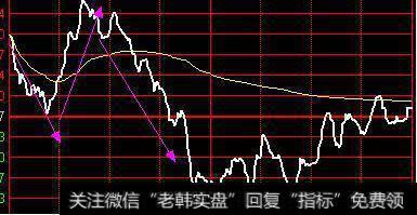 这三点的价格是先下，后上，再下