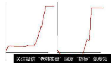 开盘后小幅拉升或下跌后控制分时横盘走势