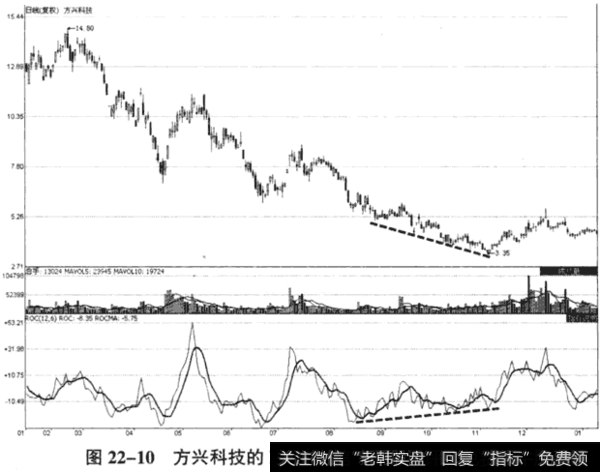 方兴科技(600552) 2008年1月22日至2009年1月13日期间走势图