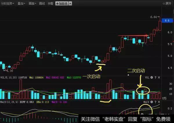 红柱二次启动选股