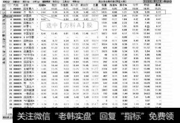 通达信软件的市场行情报价窗口主要包含一个横向列表选项卡和一个纵向列表工具栏。