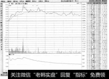 单击【即时分析】按钮便可进入万科A股的【即时分析】界面。