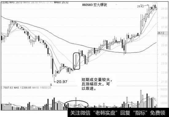 短期介入成交量及涨幅巨大的个股