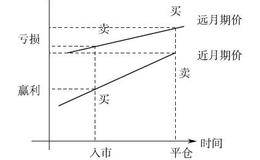 跨期套利策略：牛市套利