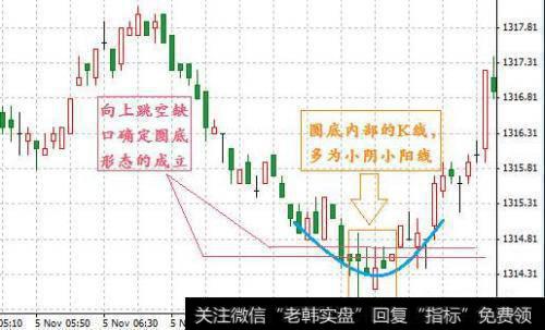 圆弧底形态的投资技巧有哪些