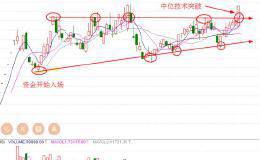 决战涨停：中位技术突破涨停（猛龙出水）