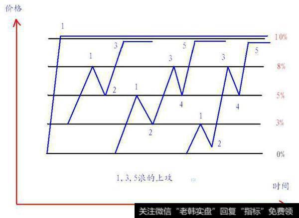 1，3，5浪的上攻