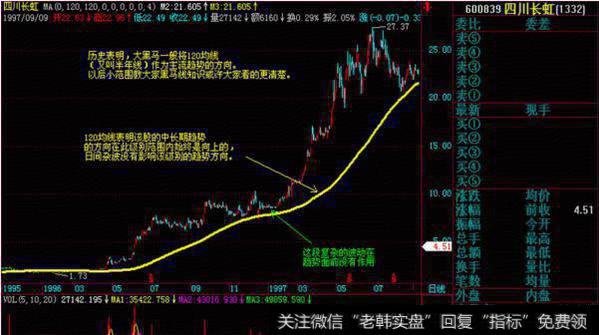 趋势特性 -- 移动平均线能够表示股价的波动趋势，它在自有周期范围内