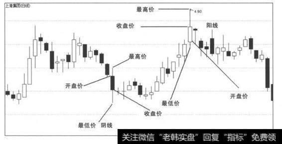 K线是根据股价一天走势中形成的四个价位（开盘价、收盘价、最高价、最低价）绘制而成的。