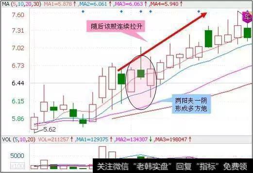 此K线组合上呈现两阳夹一阴的形态，还有以此演变出来的一种三阳夹二阴的图形，戏称为叠叠多方炮。