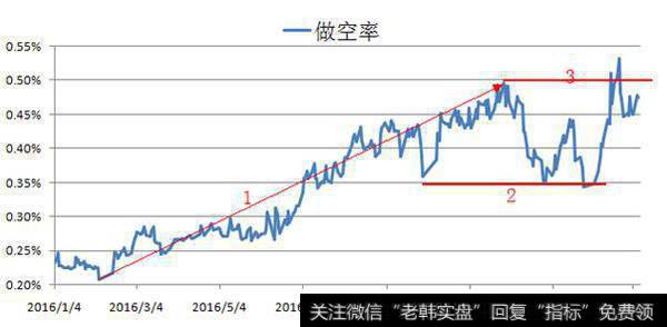 融券做空率走势图