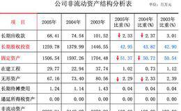 分析资产负债表对于分析上市公司的作用