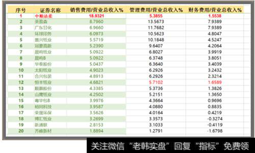 中顺洁柔的销售费用占营业收入的比重