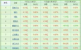 近30亿主力资金继续抄底大蓝筹 权重板块带动主板反弹！