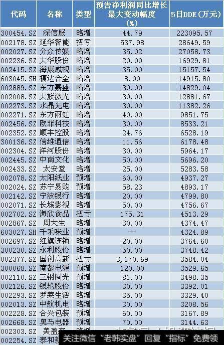 近5日大单净流入超3000万元的绩优白马股