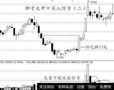 买入信号狮子张口式