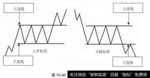 上升矩形形态和下降矩形形态