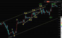 终结楔形不必带来暴跌，可能短暂回调再破新高