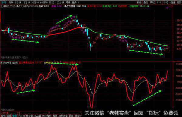 超大单资金顶底背离