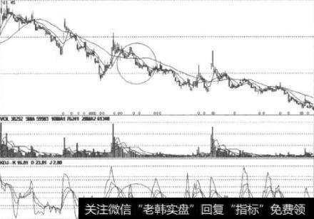 KDJ指标出现头肩底形态。