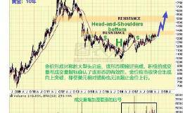 金价短线或回调 但长期必将突破头肩底阻力