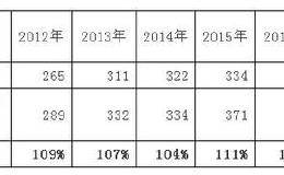 从零开始学财务分析，上市公司不会再坑到小散了，必学干货