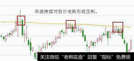 年线始终对股价走势形成压制，只要行情反弹触及年限，立马出现回调。