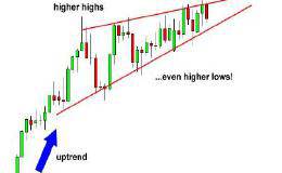 黄金原油走势中上行楔形，图解教学