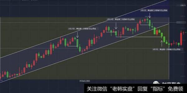 这里以去年12月16日至今年3月10日黄金的一波趋势来分析