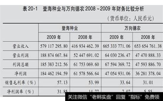 表20-1 登海种业与万向德农2008-2009年财务比较分析