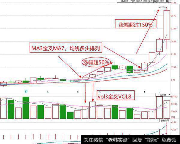 MA3上穿MA7