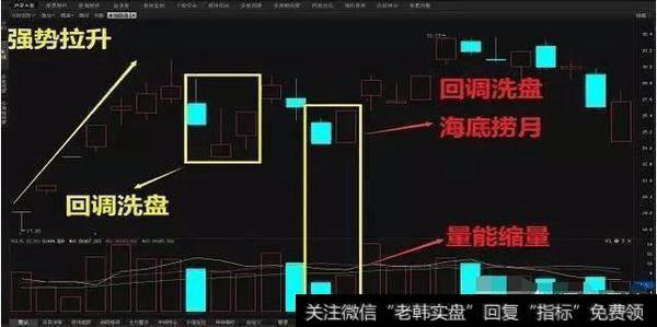 强势拉升与回调洗盘