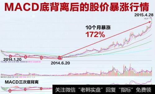 多重背离