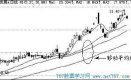 120均线——股市灵魂线