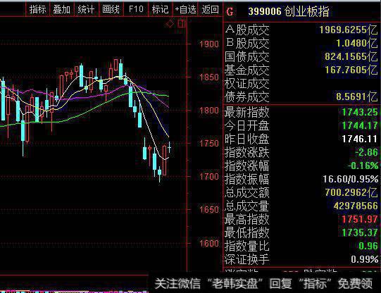 一根阳线就改变大局观