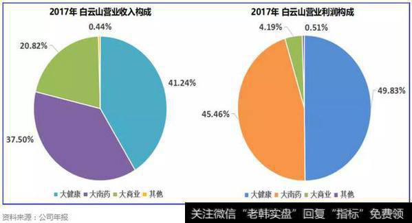 从2017年的收入和利润结构看，白云山大健康业务占比最高。