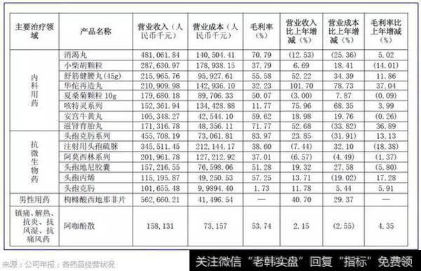 第一大品种金戈虽然增长势头迅猛，正在抗ed市场实现进口替代，连年增速在40%以上。