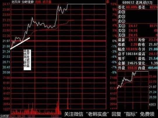 低开高走上破昨天收盘价。