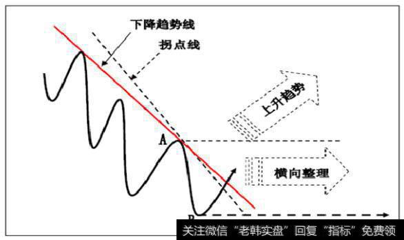 先突破拐点线